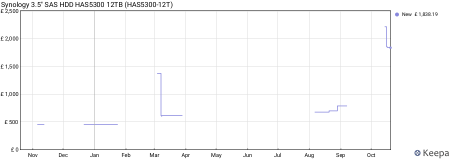 Synology 3.5" SAS HDD HAS5300 12TB (HAS5300-12T) price history (last 12 months)