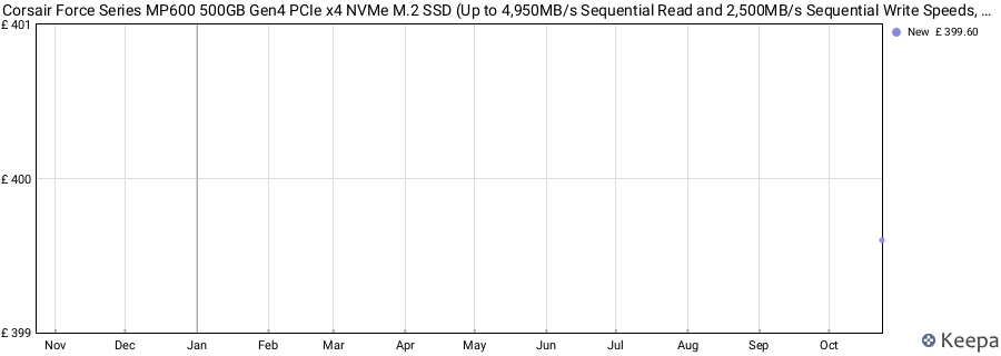 Corsair Force Series MP600 500GB Gen4 PCIe x4 NVMe M.2 SSD (Up to 4,950MB/s Sequential Read and 2,500MB/s Sequential Write Speeds, High-density 3D TLC NAND, M.2 2280 Form Factor) Black price history (last 12 months)