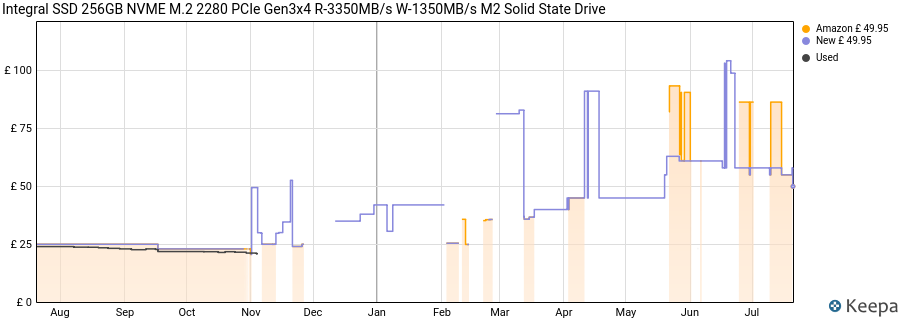 Integral SSD 256GB NVME M.2 2280 PCIe Gen3x4 R-3350MB/s W-1350MB/s M2 Solid State Drive price history (last 12 months)