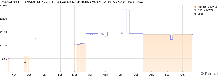 Integral SSD 1TB NVME M.2 2280 PCIe Gen3x4 R-3450MB/s W-3200MB/s M2 Solid State Drive price history (last 12 months)