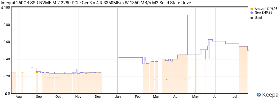 Integral 250GB SSD NVME M.2 2280 PCIe Gen3 x 4 R-3350MB/s W-1350 MB/s M2 Solid State Drive price history (last 12 months)