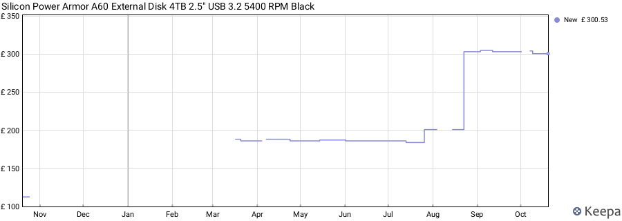 Silicon Power Armor A60 External Disk 4TB 2.5" USB 3.2 5400 RPM Black price history (last 12 months)