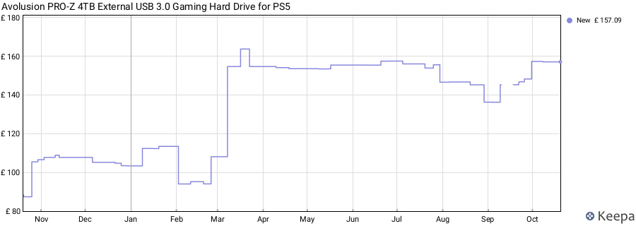 Avolusion PRO-Z 4TB External USB 3.0 Gaming Hard Drive for PS5 price history (last 12 months)