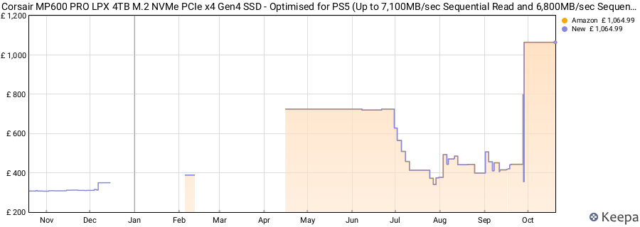 Corsair MP600 PRO LPX 4TB M.2 NVMe PCIe x4 Gen4 SSD - Optimised for PS5 (Up to 7,100MB/sec Sequential Read and 6,800MB/sec Sequential Write Speeds, High-Speed Interface, Compact Form Factor), Black price history (last 12 months)