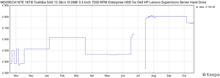 MG09SCA18TE 18TB Toshiba SAS 12 Gb/s 512MB 3.5 Inch 7200 RPM Enterprise HDD for Dell HP Lenovo Supermicro Server Hard Drive price history (last 12 months)