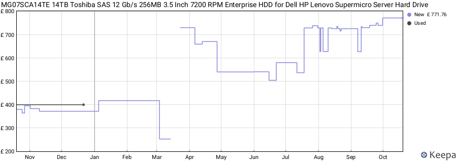 MG07SCA14TE 14TB Toshiba SAS 12 Gb/s 256MB 3.5 Inch 7200 RPM Enterprise HDD for Dell HP Lenovo Supermicro Server Hard Drive price history (last 12 months)