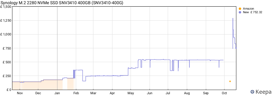 Synology M.2 2280 NVMe SSD SNV3410 400GB (SNV3410-400G) price history (last 12 months)