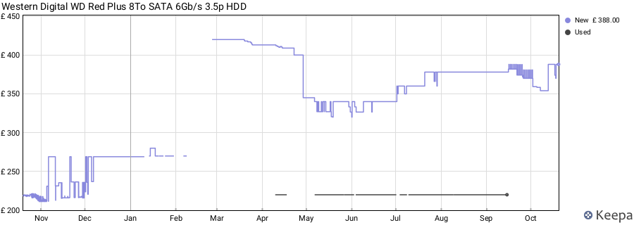 Western Digital WD Red Plus 8To SATA 6Gb/s 3.5p HDD price history (last 12 months)