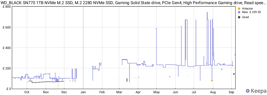 WD_BLACK SN770 1TB NVMe M.2 SSD, M.2 2280 NVMe SSD, Gaming Solid State drive, PCIe Gen4, High Performance Gaming drive, Read speeds up to 5150 MB/s price history (last 12 months)