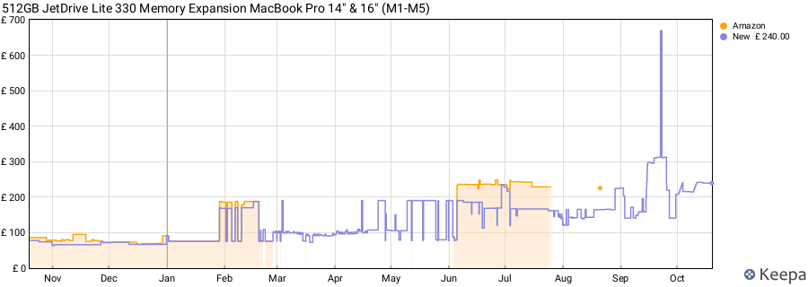 512GB JetDrive Lite 330 Memory Expansion MacBook Pro 14" & 16" (M1-M5) price history (last 12 months)