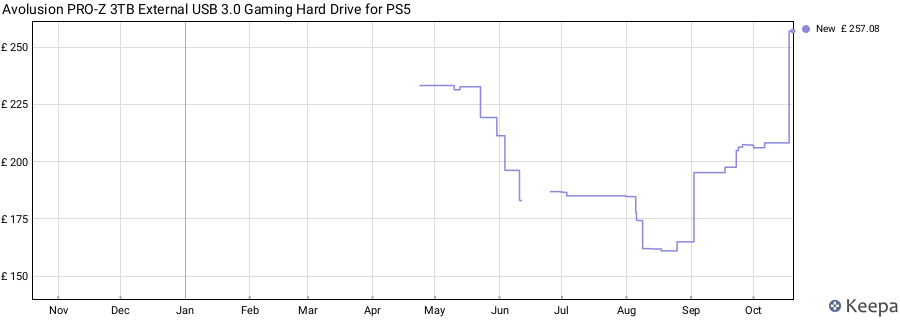 Avolusion PRO-Z 3TB External USB 3.0 Gaming Hard Drive for PS5 price history (last 12 months)