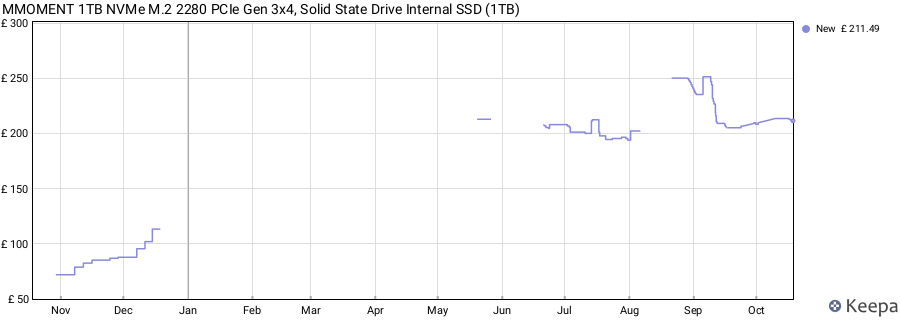 MMOMENT 1TB NVMe M.2 2280 PCIe Gen 3x4, Solid State Drive Internal SSD (1TB) price history (last 12 months)