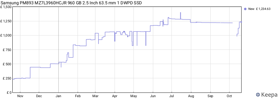 Samsung PM893 MZ7L3960HCJR 960 GB 2.5 Inch 63.5 mm 1 DWPD SSD price history (last 12 months)