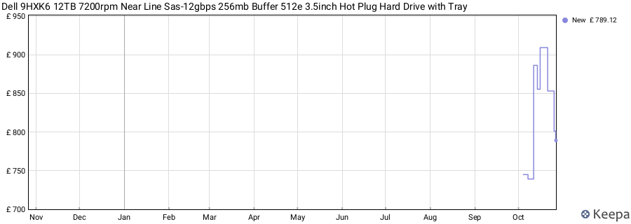 Dell 9HXK6 12TB 7200rpm Near Line Sas-12gbps 256mb Buffer 512e 3.5inch Hot Plug Hard Drive with Tray price history (last 12 months)