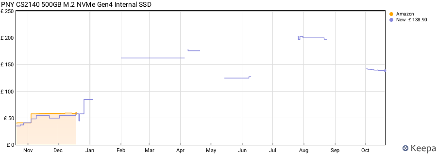 PNY CS2140 500GB M.2 NVMe Gen4 Internal SSD price history (last 12 months)