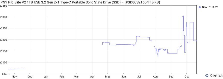PNY Pro Elite V2 1TB USB 3.2 Gen 2x1 Type-C Portable Solid State Drive (SSD) – (PSD0CS2160-1TB-RB) price history (last 12 months)