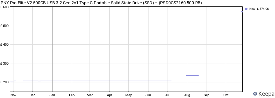 PNY Pro Elite V2 500GB USB 3.2 Gen 2x1 Type-C Portable Solid State Drive (SSD) – (PSD0CS2160-500-RB) price history (last 12 months)