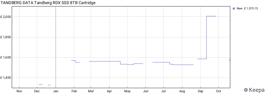 TANDBERG DATA Tandberg RDX SSD 8TB Cartridge price history (last 12 months)