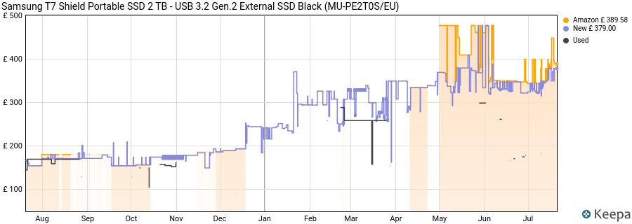 Samsung T7 Shield Portable SSD 2 TB - USB 3.2 Gen.2 External SSD Black (MU-PE2T0S/EU) price history (last 12 months)