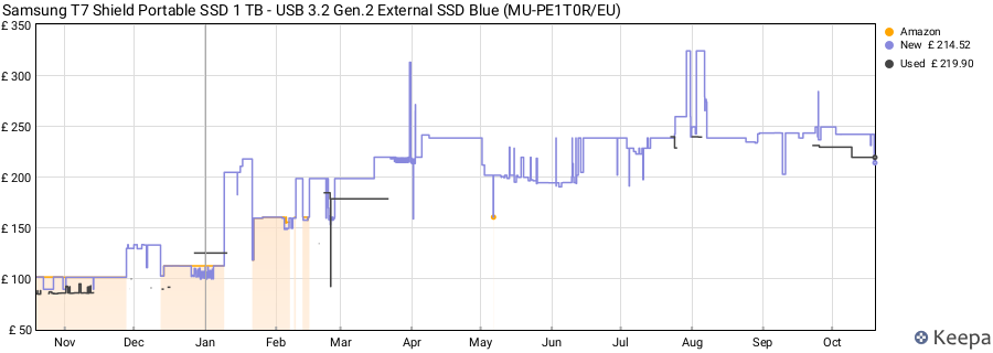 Samsung T7 Shield Portable SSD 1 TB - USB 3.2 Gen.2 External SSD Blue (MU-PE1T0R/EU) price history (last 12 months)