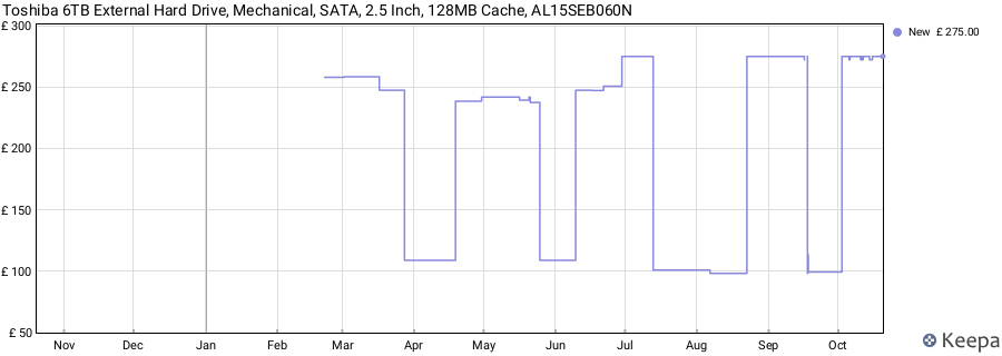 Toshiba 6TB External Hard Drive, Mechanical, SATA, 2.5 Inch, 128MB Cache, AL15SEB060N price history (last 12 months)