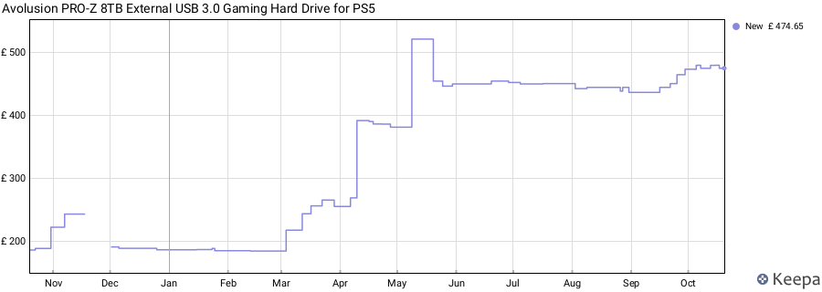 Avolusion PRO-Z 8TB External USB 3.0 Gaming Hard Drive for PS5 price history (last 12 months)