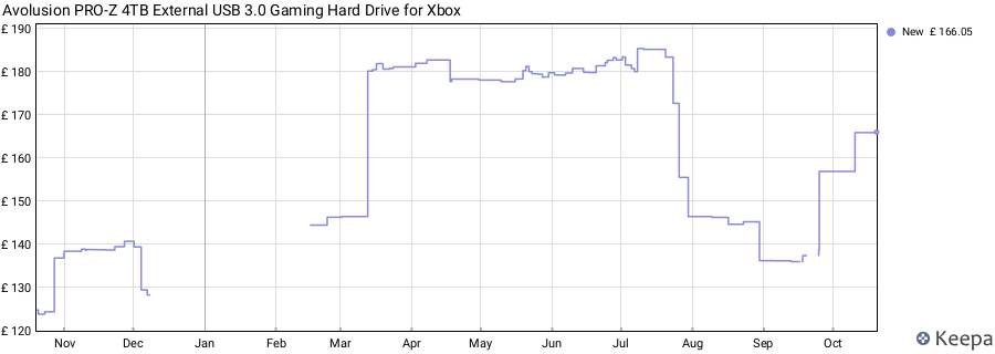 Avolusion PRO-Z 4TB External USB 3.0 Gaming Hard Drive for Xbox price history (last 12 months)