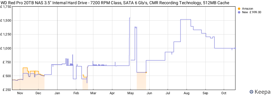 WD Red Pro 20TB NAS 3.5" Internal Hard Drive - 7200 RPM Class, SATA 6 Gb/s, CMR Recording Technology, 512MB Cache price history (last 12 months)
