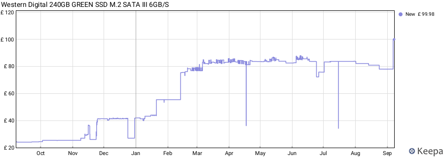 Western Digital 240GB GREEN SSD M.2 SATA III 6GB/S price history (last 12 months)