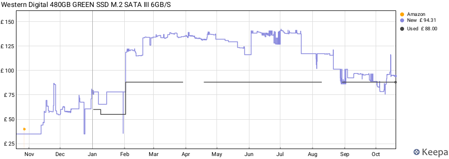 Western Digital 480GB GREEN SSD M.2 SATA III 6GB/S price history (last 12 months)