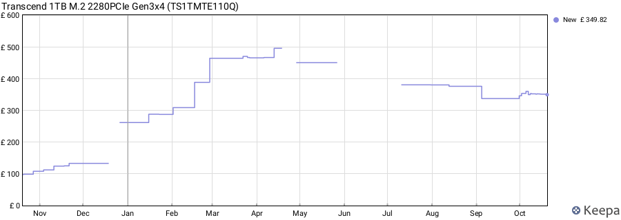 Transcend 1TB M.2 2280PCIe Gen3x4 (TS1TMTE110Q) price history (last 12 months)
