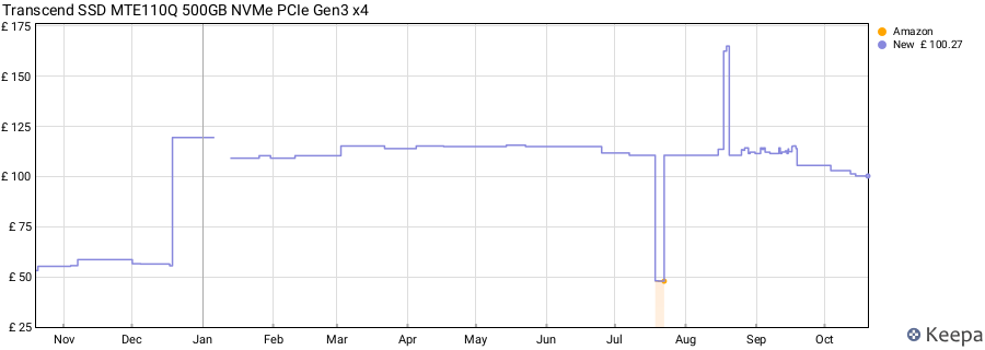 Transcend SSD MTE110Q 500GB NVMe PCIe Gen3 x4 price history (last 12 months)