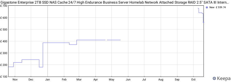 Gigastone Enterprise 2TB SSD NAS Cache 24/7 High Endurance Business Server Homelab Network Attached Storage RAID 2.5" SATA III Internal Solid State Drive 3D NAND SLC Cache Memory Expansion price history (last 12 months)
