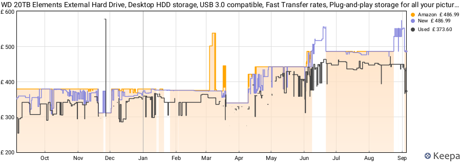 WD 20TB Elements External Hard Drive, Desktop HDD storage, USB 3.0 compatible, Fast Transfer rates, Plug-and-play storage for all your pictures, videos, music and documents, Black price history (last 12 months)