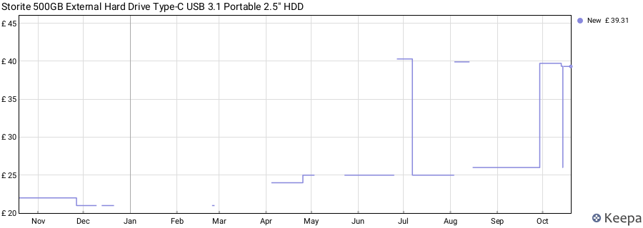 Storite 500GB External Hard Drive Type-C USB 3.1 Portable 2.5" HDD price history (last 12 months)