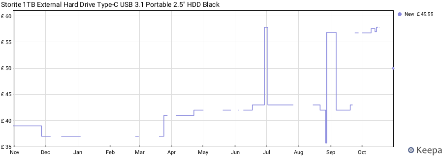 Storite 1TB External Hard Drive Type-C USB 3.1 Portable 2.5" HDD Black price history (last 12 months)