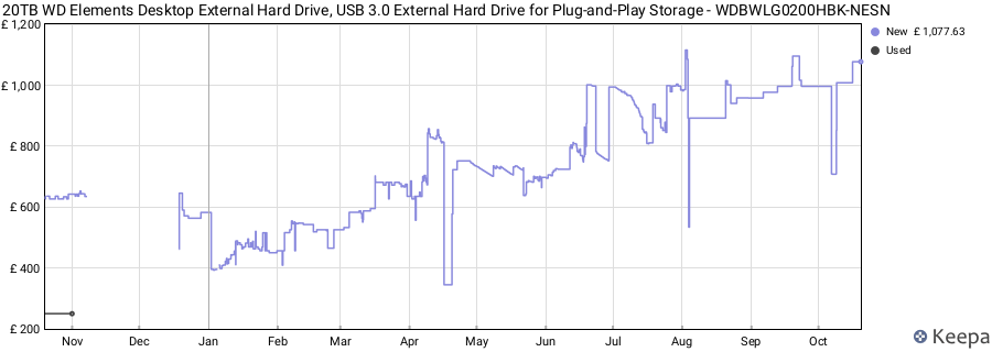 20TB WD Elements Desktop External Hard Drive, USB 3.0 External Hard Drive for Plug-and-Play Storage - WDBWLG0200HBK-NESN price history (last 12 months)