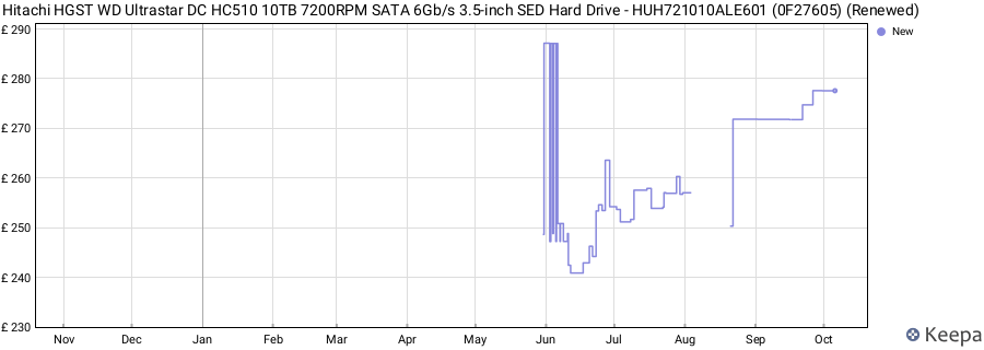 Hitachi HGST WD Ultrastar DC HC510 10TB 7200RPM SATA 6Gb/s 3.5-inch SED Hard Drive - HUH721010ALE601 (0F27605) (Renewed) price history (last 12 months)