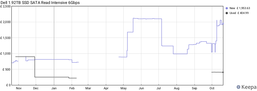 Dell 1.92TB SSD SATA Read Intensive 6Gbps price history (last 12 months)