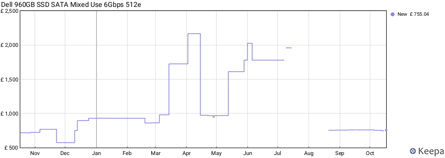 Dell 960GB SSD SATA Mixed Use 6Gbps 512e price history (last 12 months)