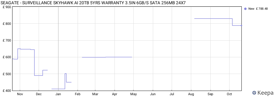 SEAGATE - SURVEILLANCE SKYHAWK AI 20TB 5YRS WARRANTY 3.5IN 6GB/S SATA 256MB 24X7 price history (last 12 months)