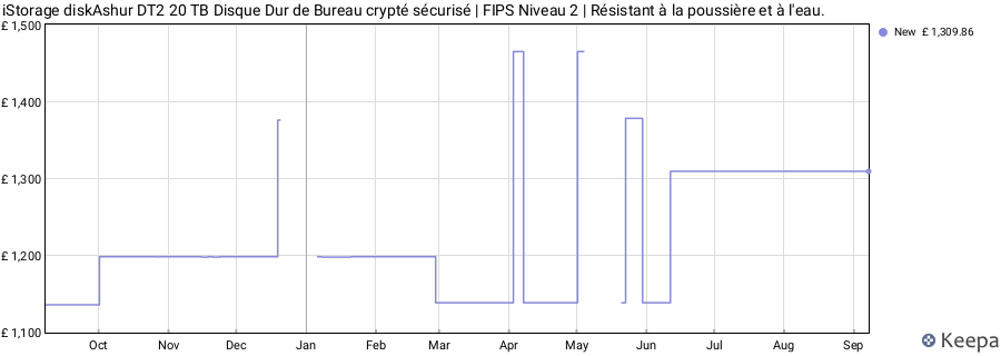 iStorage diskAshur DT2 20 TB Disque Dur de Bureau crypté sécurisé | FIPS Niveau 2 | Résistant à la poussière et à l'eau. price history (last 12 months)