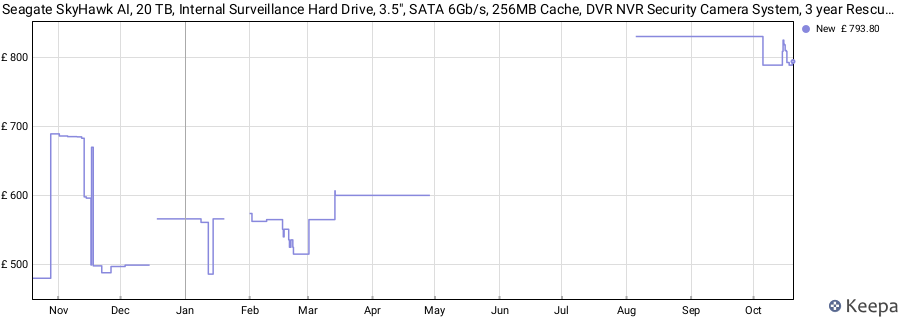Seagate SkyHawk AI, 20 TB, Internal Surveillance Hard Drive, 3.5", SATA 6Gb/s, 256MB Cache, DVR NVR Security Camera System, 3 year Rescue Services (ST20000VE002) price history (last 12 months)