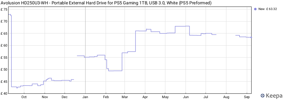 Avolusion HD250U3-WH - Portable External Hard Drive for PS5 Gaming 1TB, USB 3.0, White (PS5 Preformed) price history (last 12 months)