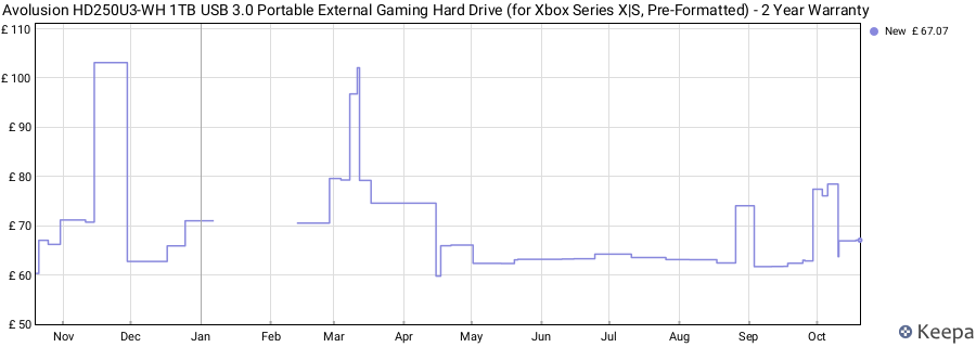 Avolusion HD250U3-WH 1TB USB 3.0 Portable External Gaming Hard Drive (for Xbox Series X|S, Pre-Formatted) - 2 Year Warranty price history (last 12 months)