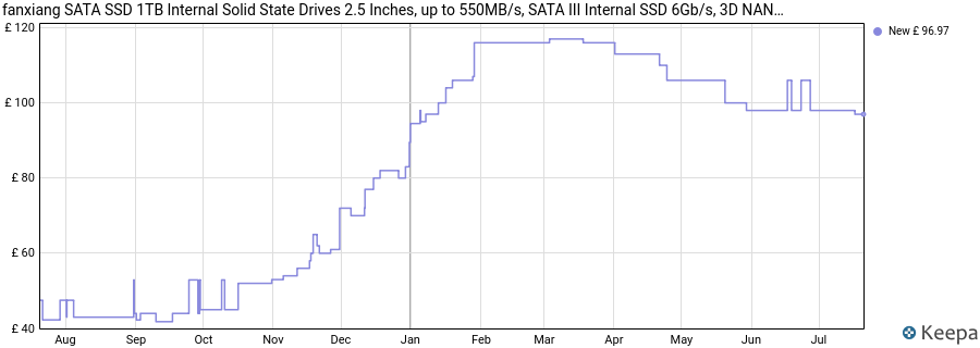 fanxiang SATA SSD 1TB Internal Solid State Drives 2.5 Inches, up to 550MB/s, SATA III Internal SSD 6Gb/s, 3D NAND TLC Storage Drive for Laptop PC Desktop (Black) price history (last 12 months)