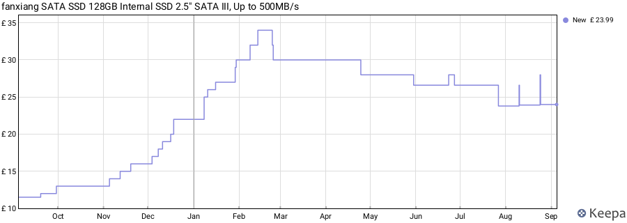 fanxiang SATA SSD 128GB Internal SSD 2.5" SATA III, Up to 500MB/s price history (last 12 months)