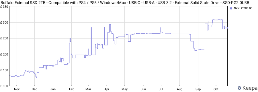 Buffalo External SSD 2TB - Compatible with PS4 / PS5 / Windows/Mac - USB-C - USB-A - USB 3.2 - External Solid State Drive - SSD-PG2.0U3B price history (last 12 months)