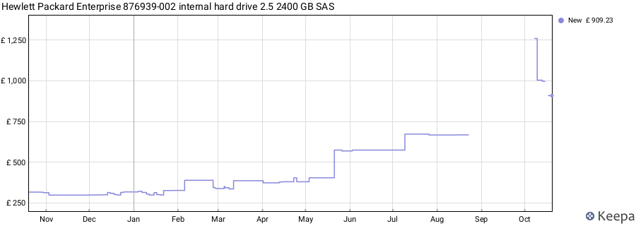 Hewlett Packard Enterprise 876939-002 internal hard drive 2.5 2400 GB SAS price history (last 12 months)