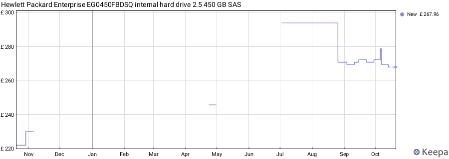 Hewlett Packard Enterprise EG0450FBDSQ internal hard drive 2.5 450 GB SAS price history (last 12 months)